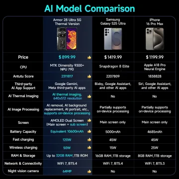 Ulefone Armor 28 Ultra 5G AI Thermal Phone 2