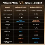Chuwi Aubox PC R78745Hs I913900Hk Mini Desktop 1 | PricZone Comparison table AUbox 8745HS vs AUbox 13900HK with specs like cores frequency RAM storage and more the two models shown side by side | PricZone