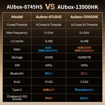Comparison table: AUbox-8745HS vs AUbox-13900HK with specs like cores, frequency, RAM, storage, and more the two models shown side by side.