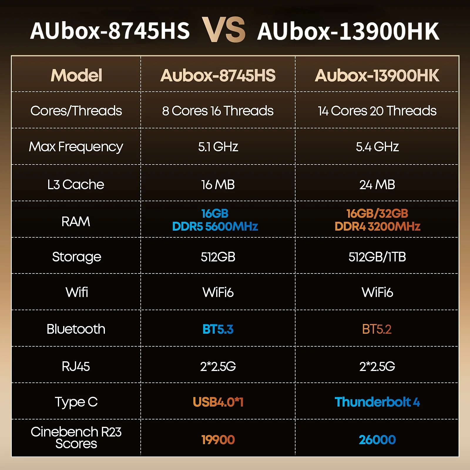 Chuwi Aubox PC R78745Hs I913900Hk Mini Desktop 1 | PricZone Comparison table AUbox 8745HS vs AUbox 13900HK with specs like cores frequency RAM storage and more the two models shown side by side | PricZone