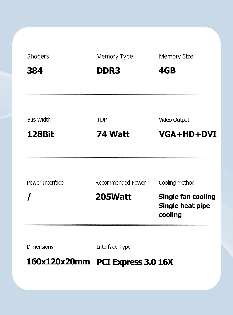 GPU specs infographic: 384 shaders, DDR3 4GB, 128‑bit bus, 74W TDP, VGA/HD/DVI outputs, PCIe 3.0 x16, 160×120×20mm, single‑fan heat‑pipe cooling, power 205W.