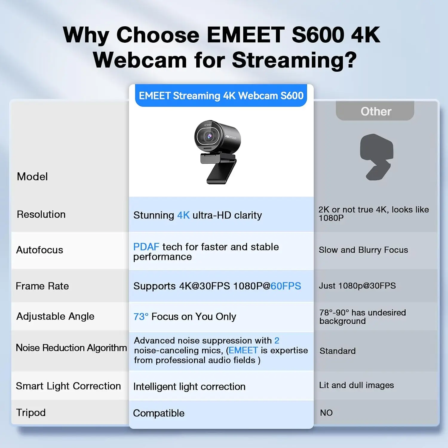 Spec comparison of EMEET Streaming 4K Webcam S600 vs. Other, listing model, resolution, autofocus, frame rate, and features.