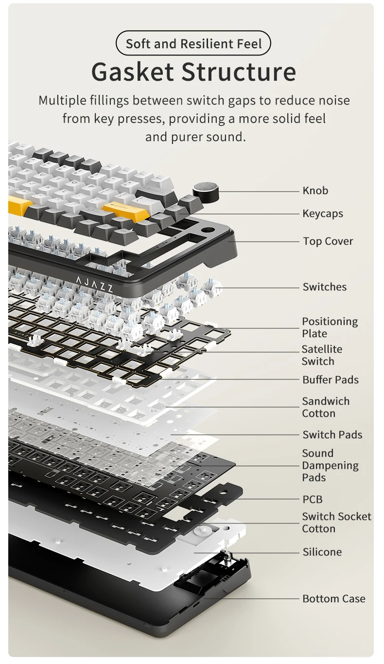 Exploded diagram of a mechanical keyboard showing gasket structure with labeled layers from top to bottom: knob, keycaps, top cover, switches, positioning plate, satellite switch, buffer pads, sandwich cotton, switch pads, sound dampening pads, PCB, switch socket cotton, silicone, bottom case.