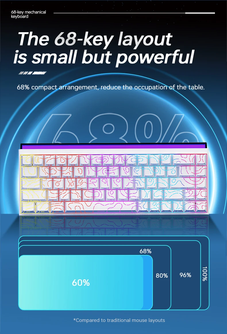 Infographic promoting a 68-key compact keyboard; shows stacked size bars at 60%, 68%, 80%, 96%, and 100% for comparison to traditional layouts.