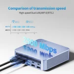 Compact network device with multiple USB ports and Ethernet cables connected blue 2500 Mbps text hovering above to indicate high speed data transmission | PricZone