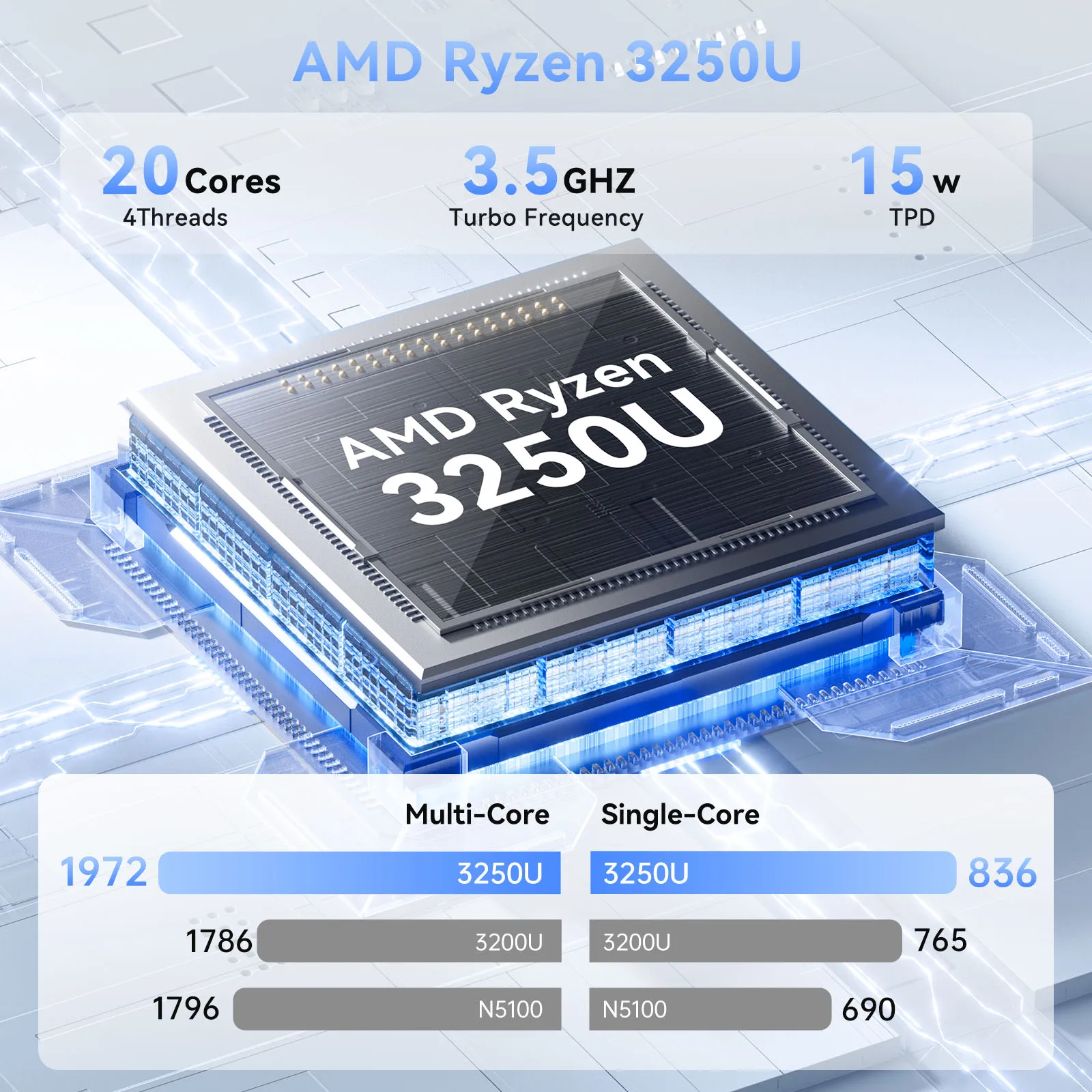 3D AMD Ryzen 3250U chip with overlaid specs: 20 Cores, 4 Threads, 3.5 GHz turbo, 15W TDP and a blue comparison chart below