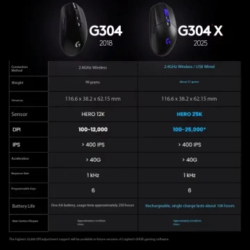 Side-by-side spec table for Logitech G304 (2018) and G304 X (2025) showing weight, sensor, DPI, IPS, and battery life.