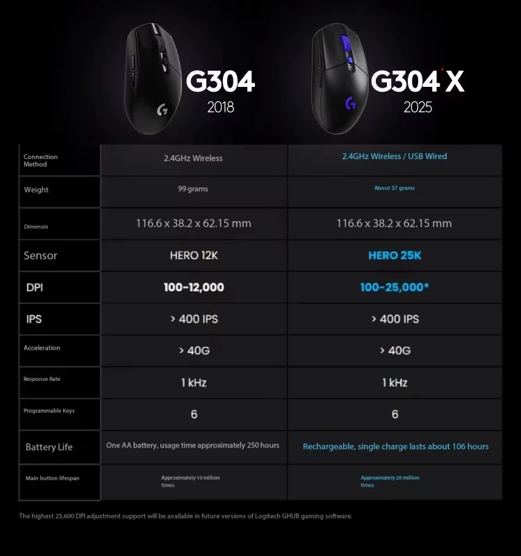 Logitech G304X Lightspeed Wireless 57G Lightweight Mouse 1 | PricZone Side by side spec table for Logitech G304 2018 and G304 X 2025 showing weight sensor DPI IPS and battery life | PricZone