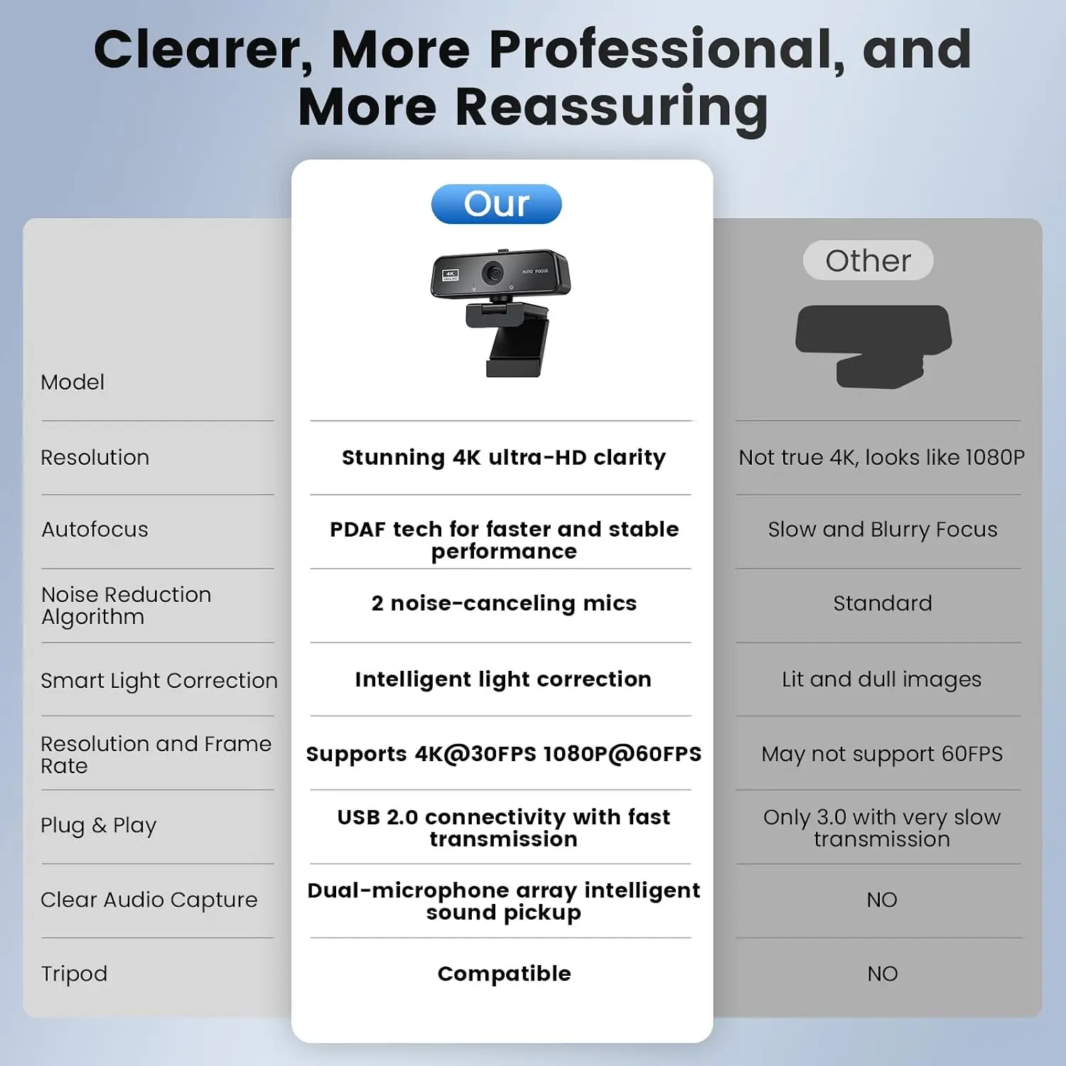 Centered white promo card labeled 'Our' with a small black webcam on a mount, followed by bullet-point features: 4K ultra-HD clarity; PDF tech for faster/stable performance; 2 noise-canceling mics; Intelligent light correction; supports 4K@30FPS/1080P@60FPS; USB 2.0; dual-microphone array; compatibility. Background shows dim feature panels on left and right.