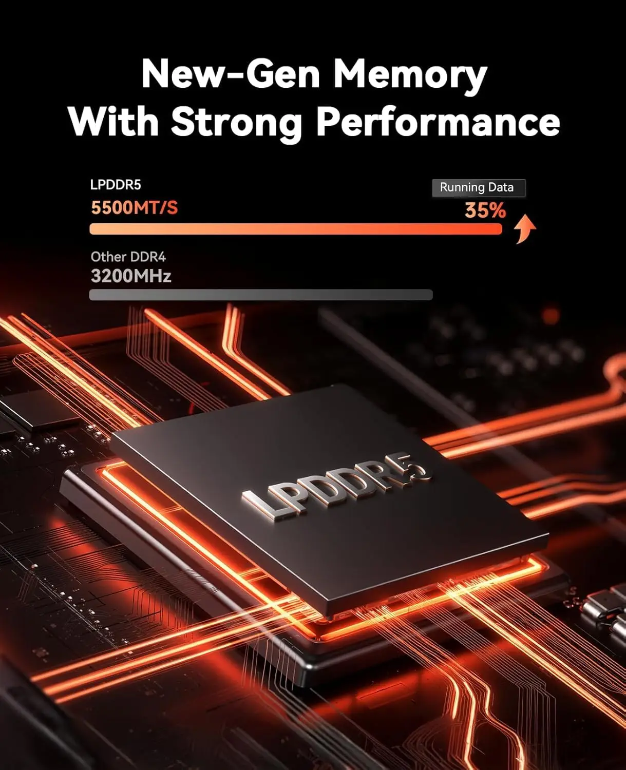 Promotional image showing LPDDR5 memory with 5500 MT/s and 3200 MHz specs against a dark background with orange glow.